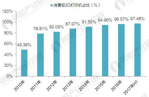 2017年全球3D打印機(jī)出貨近40萬臺 消費(fèi)級占九成(圖3)