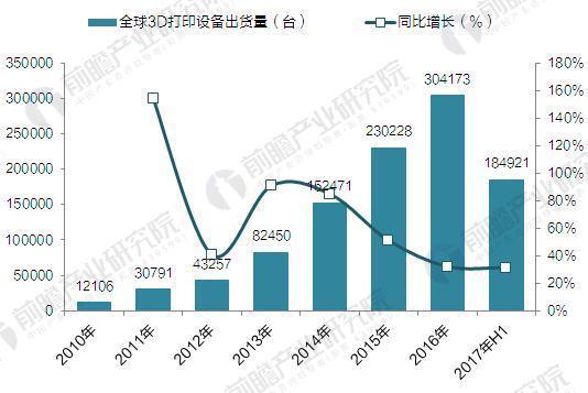 2017年全球3D打印機(jī)出貨近40萬臺 消費(fèi)級占九成(圖1)