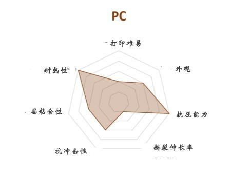 FDM 3D打印機(jī)幾種常見材料選擇與應(yīng)用(圖8)
